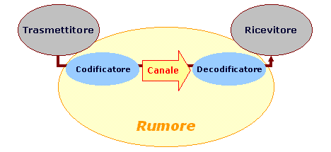 Modello classico della Comunicazione
ideato da Shannon