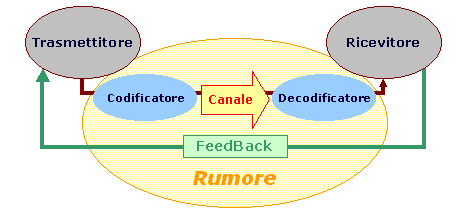 Variante del modello di Shannon